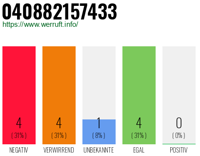 Rufnummer 040882157433 Telefonnummer 040882157433