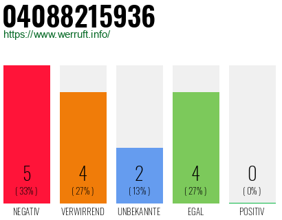 Rufnummer 04088215936 Telefonnummer 04088215936