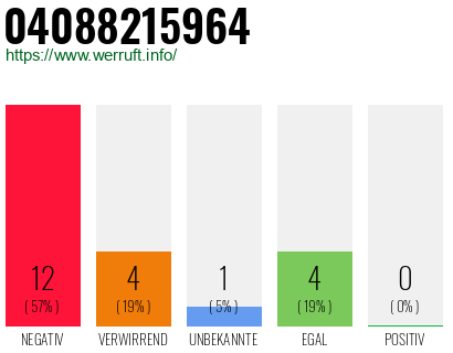 Rufnummer 04088215964 Telefonnummer 04088215964