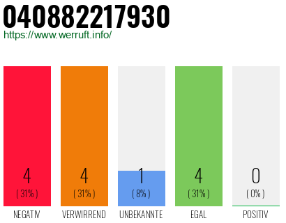 Rufnummer 040882217930 Telefonnummer 040882217930
