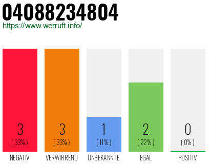 Telefonnummer 04088234804