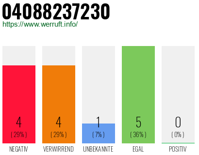Rufnummer 04088237230 Telefonnummer 04088237230