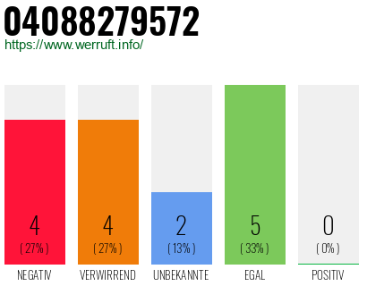 Rufnummer 04088279572 Telefonnummer 04088279572