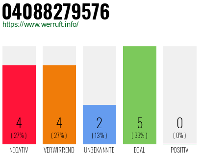 Rufnummer 04088279576 Telefonnummer 04088279576
