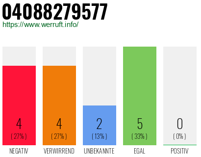 Rufnummer 04088279577 Telefonnummer 04088279577
