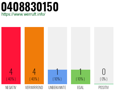 Rufnummer 0408830150 Telefonnummer 0408830150