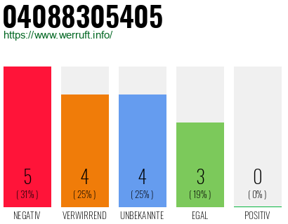 Rufnummer 04088305405 Telefonnummer 04088305405
