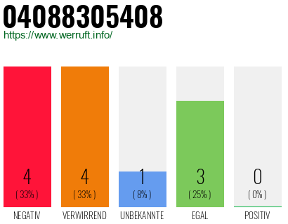 Rufnummer 04088305408 Telefonnummer 04088305408