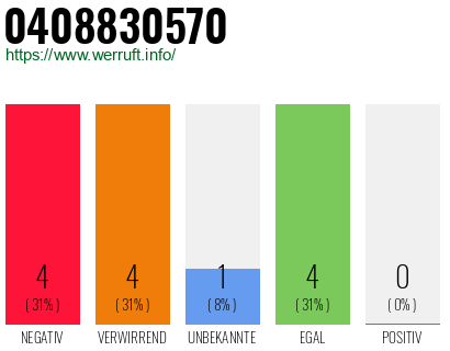 Rufnummer 0408830570 Telefonnummer 0408830570