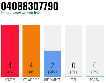 Rufnummer 04088307790 Telefonnummer 04088307790