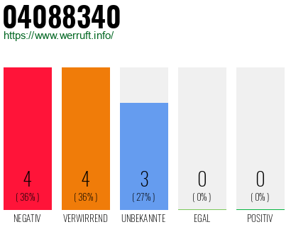 Rufnummer 04088340 Telefonnummer 04088340