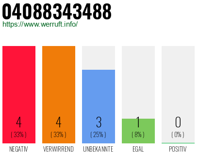 Rufnummer 04088343488 Telefonnummer 04088343488