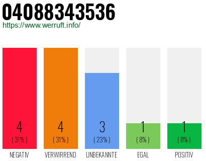 Rufnummer 04088343536 Telefonnummer 04088343536