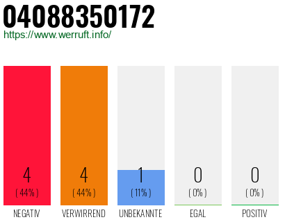 Rufnummer 04088350172 Telefonnummer 04088350172