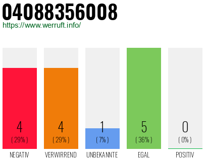 Rufnummer 04088356008 Telefonnummer 04088356008