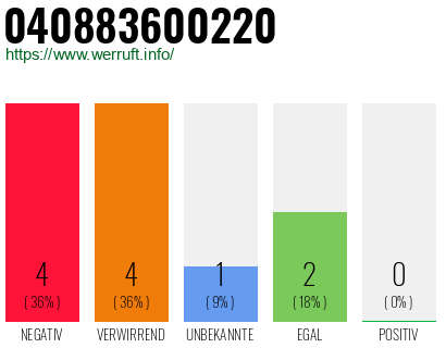 Rufnummer 040883600220 Telefonnummer 040883600220