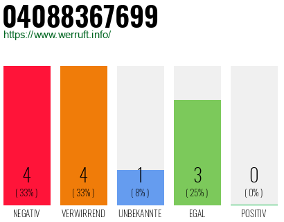 Rufnummer 04088367699 Telefonnummer 04088367699