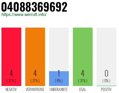 Rufnummer 04088369692 Telefonnummer 04088369692