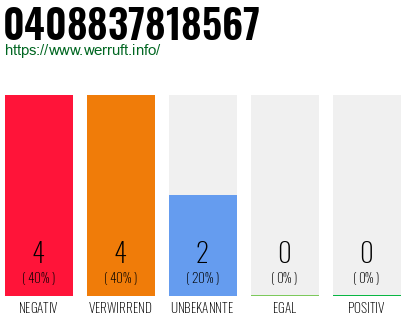 Rufnummer 0408837818567 Telefonnummer 0408837818567
