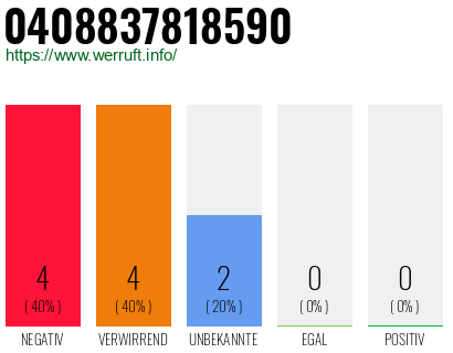 Rufnummer 0408837818590 Telefonnummer 0408837818590