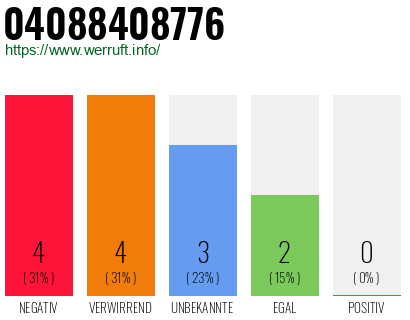 Rufnummer 04088408776 Telefonnummer 04088408776