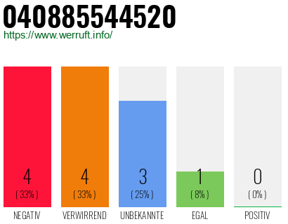 Rufnummer 040885544520 Telefonnummer 040885544520