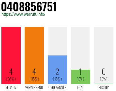 Telefonnummer 0408856751