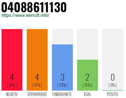 Rufnummer 04088611130 Telefonnummer 04088611130