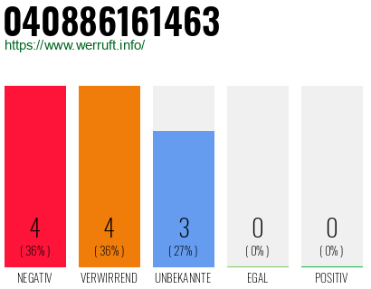 Rufnummer 040886161463 Telefonnummer 040886161463
