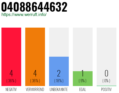 Rufnummer 04088644632 Telefonnummer 04088644632