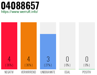Rufnummer 04088657 Telefonnummer 04088657