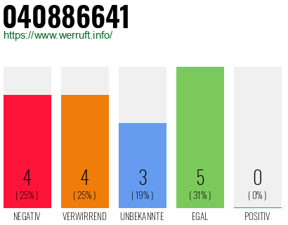 Rufnummer 040886641 Telefonnummer 040886641