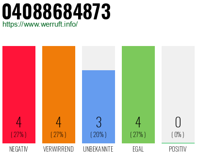 Rufnummer 04088684873 Telefonnummer 04088684873