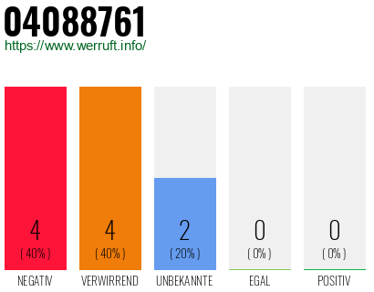 Rufnummer 04088761 Telefonnummer 04088761