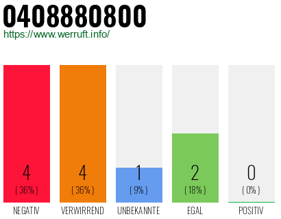 Rufnummer 0408880800 Telefonnummer 0408880800