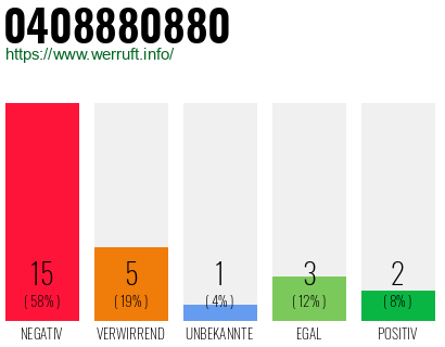 Rufnummer 0408880880 Telefonnummer 0408880880