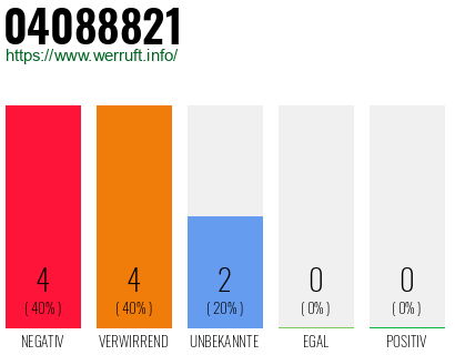 Rufnummer 04088821 Telefonnummer 04088821