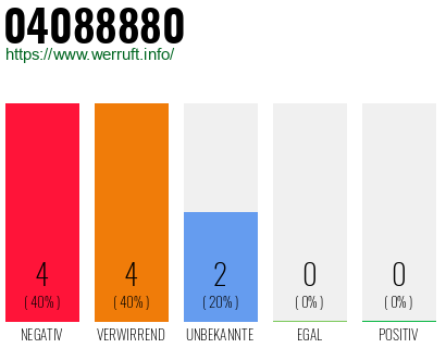 Rufnummer 04088880 Telefonnummer 04088880