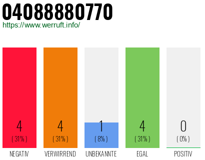 Rufnummer 04088880770 Telefonnummer 04088880770