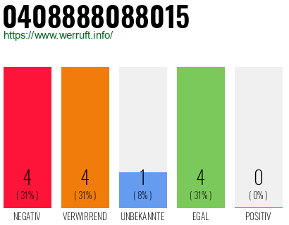 Rufnummer 0408888088015 Telefonnummer 0408888088015