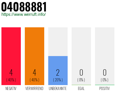 Rufnummer 04088881 Telefonnummer 04088881