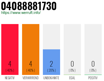 Rufnummer 04088881730 Telefonnummer 04088881730