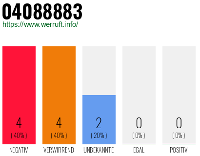 Rufnummer 04088883 Telefonnummer 04088883