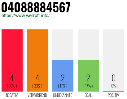Rufnummer 04088884567 Telefonnummer 04088884567