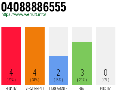 Rufnummer 04088886555 Telefonnummer 04088886555