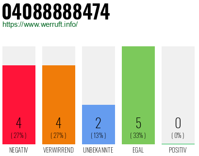 Rufnummer 04088888474 Telefonnummer 04088888474