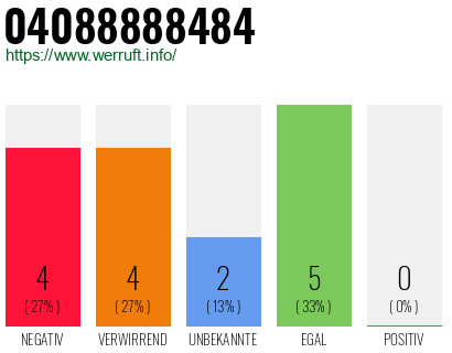 Rufnummer 04088888484 Telefonnummer 04088888484