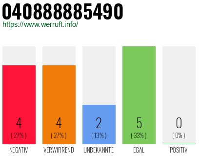 Rufnummer 040888885490 Telefonnummer 040888885490