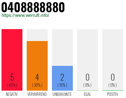 Rufnummer 0408888880 Telefonnummer 0408888880