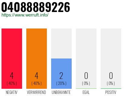 Rufnummer 04088889226 Telefonnummer 04088889226